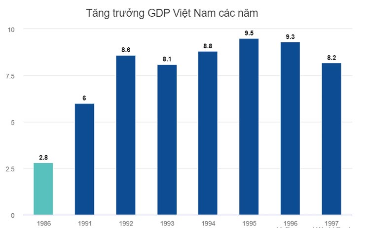 Tăng trưởng GDP dưới thời thủ tướng Võ Văn Kiệt